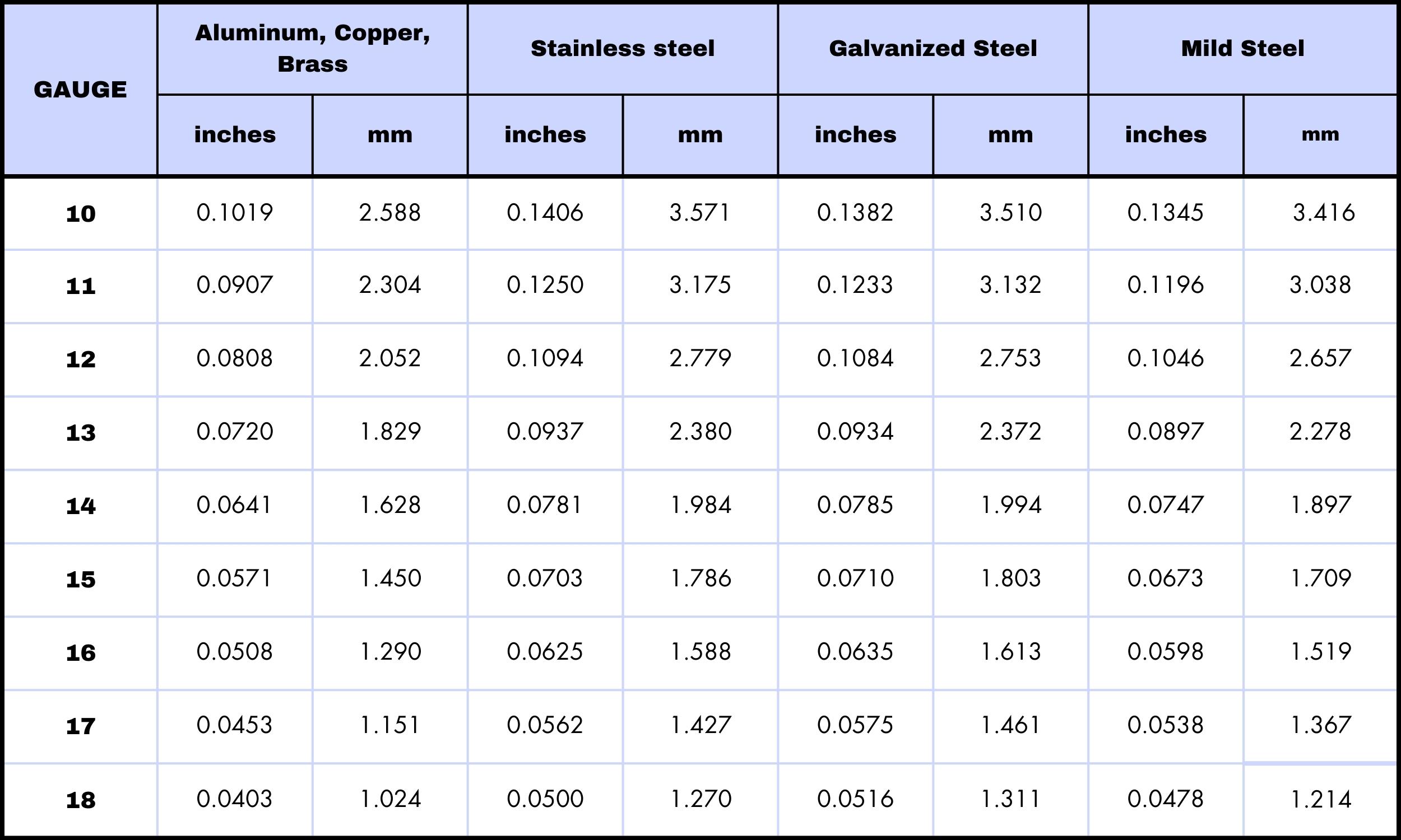 Metal Thickness Gauge Chart for Cutting Capacity of Nibbler